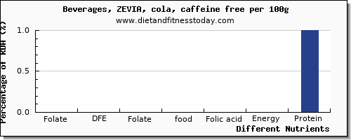 chart to show highest folate, dfe in folic acid in soft drinks per 100g